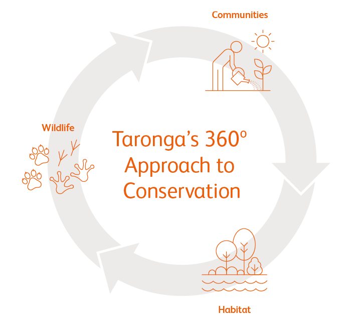 Taronga's 360 Degree Approach to Conservation